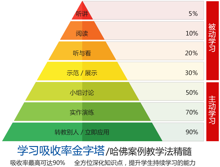 采用以学生为主体,以案例为中心,围绕一个教学目标,课前进行策划与