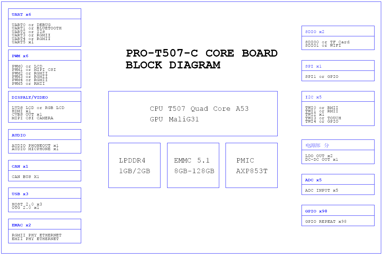 Rongpin Allwinner T507 core board T507 development board linux industrial control andriod PRO-T507