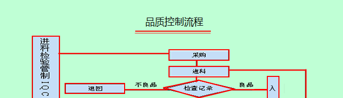SMT品质控制图