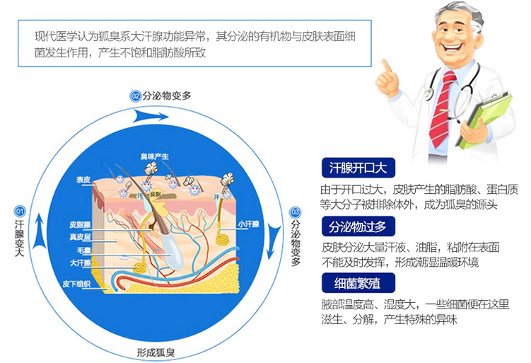 腺体,改良分泌源,阻断分泌物与细菌的结合,从而快速有效地祛除狐臭