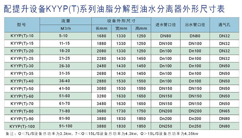 全自动油水分离器KYYP(T)-20型产品参数