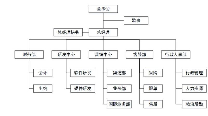 描述