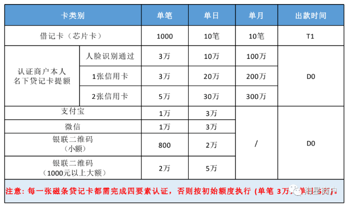 钱宝POS机限额表