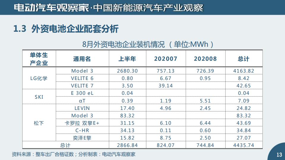 中国动力电池产业观察2020年8月_12