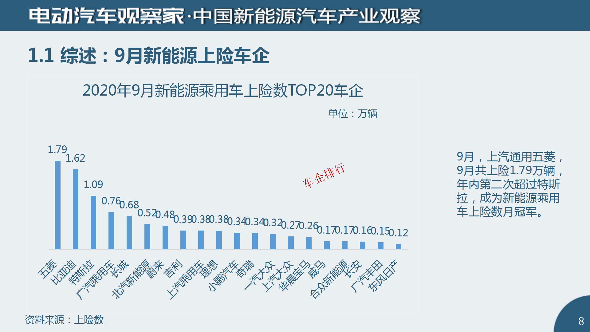 中国新能源汽车产业观察2020年9月(2)_08
