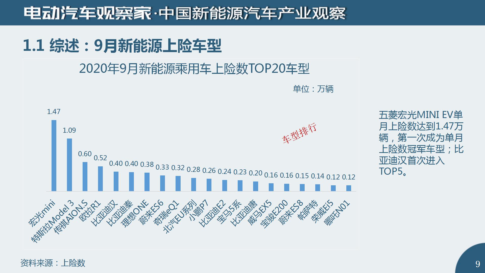 中国新能源汽车产业观察2020年9月(2)_09