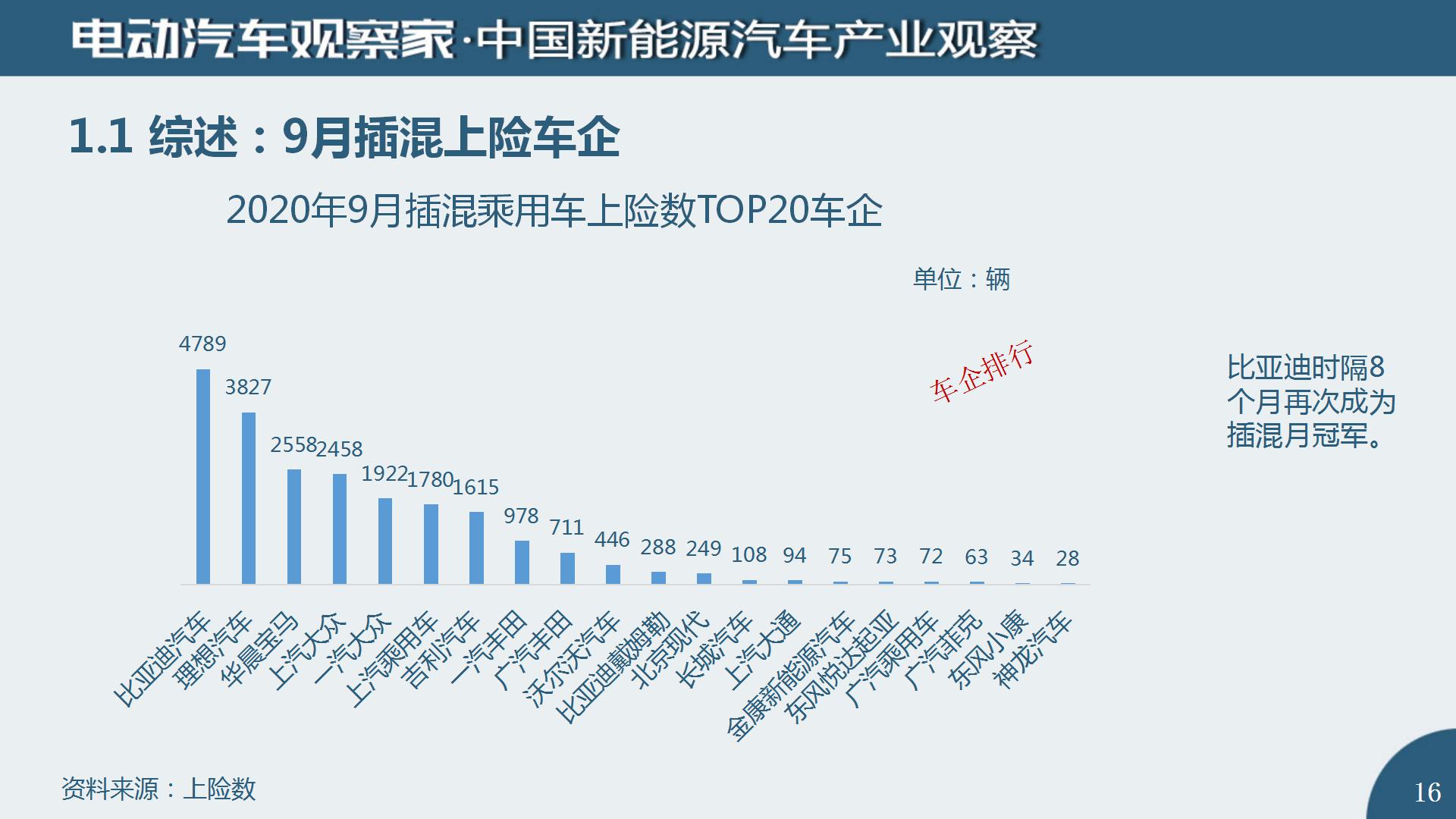 中国新能源汽车产业观察2020年9月(2)_16