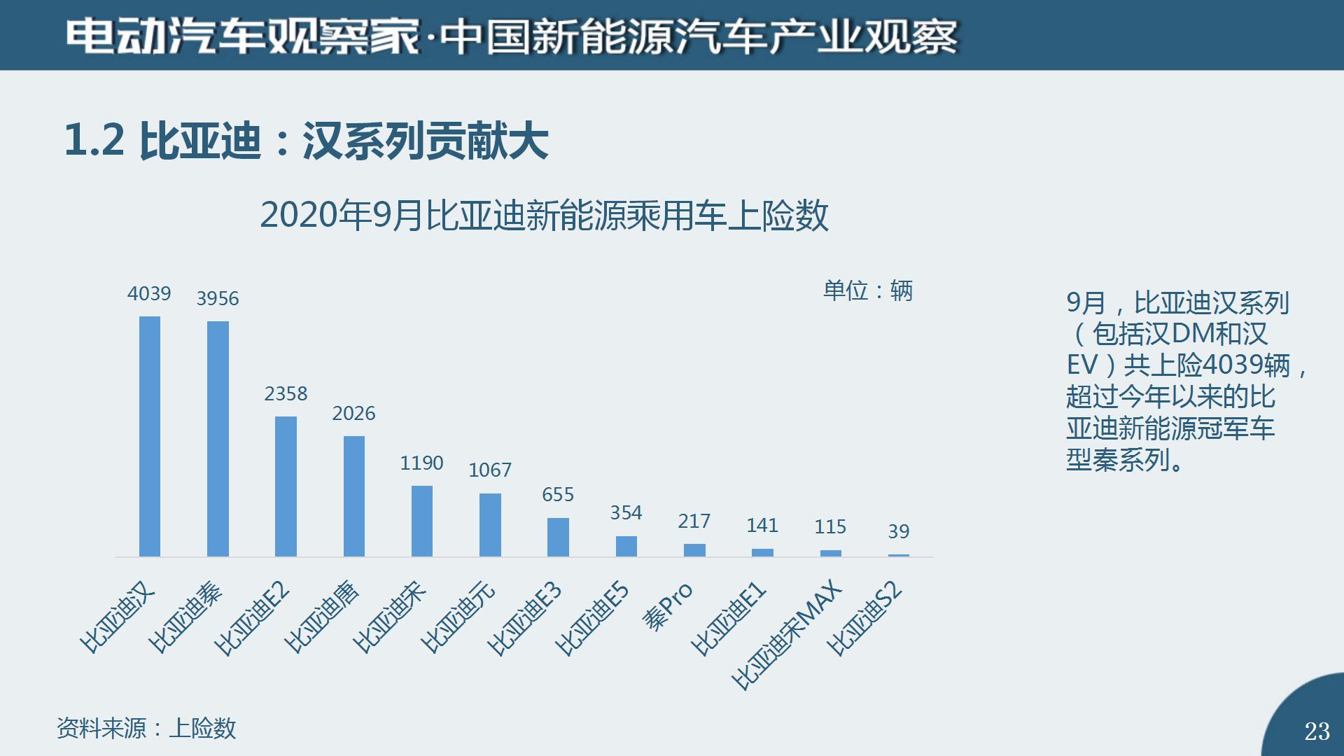 中国新能源汽车产业观察2020年9月(2)_23