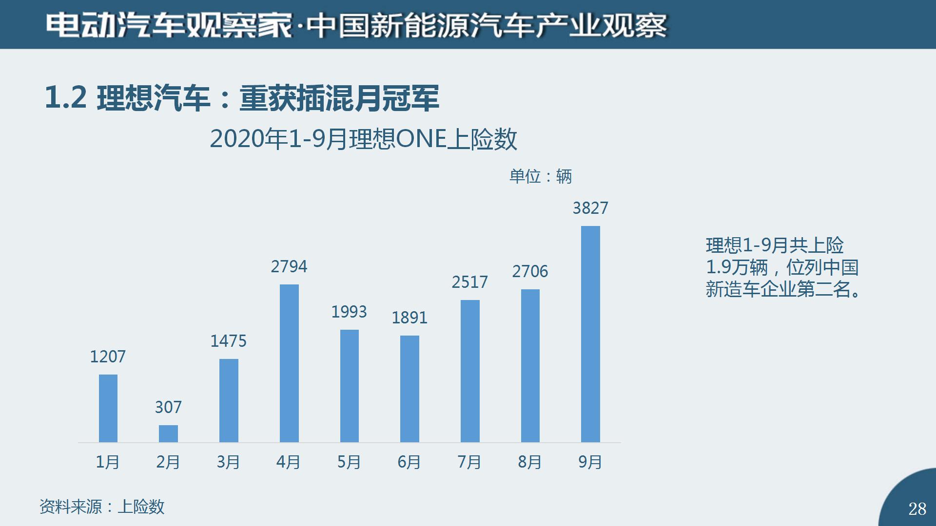 中国新能源汽车产业观察2020年9月(2)_28