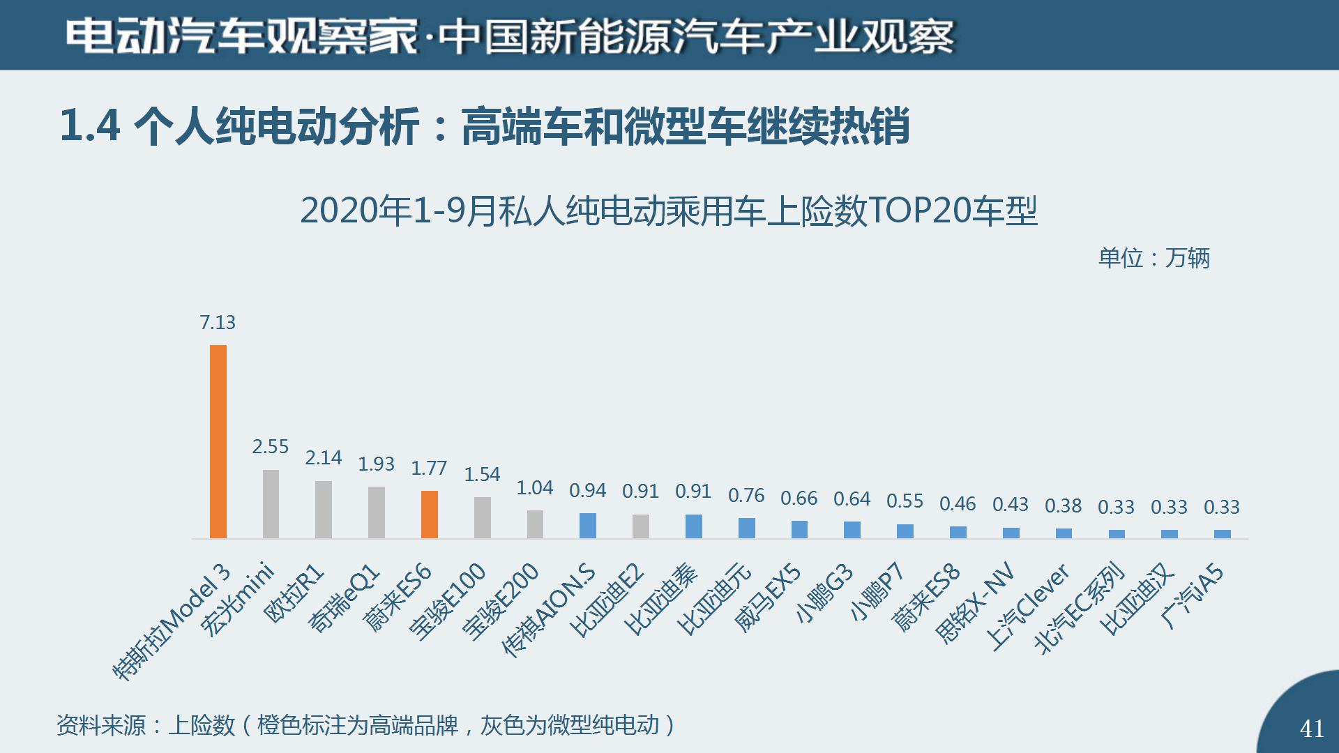 中国新能源汽车产业观察2020年9月(2)_41
