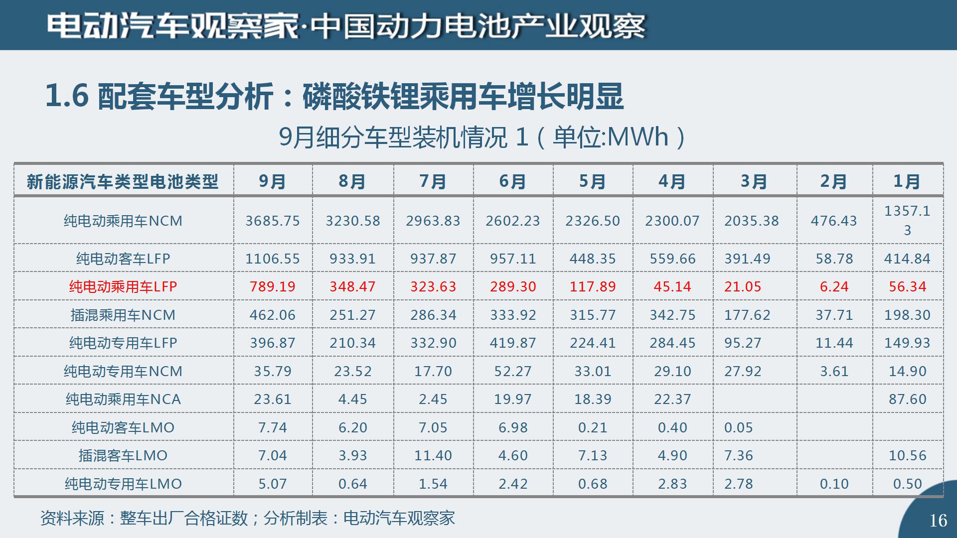 中国动力电池产业观察2020年9月_16