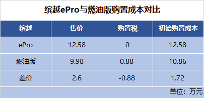 购置成本对比