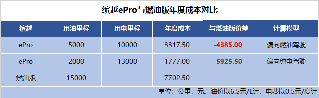 年度使用成本对比
