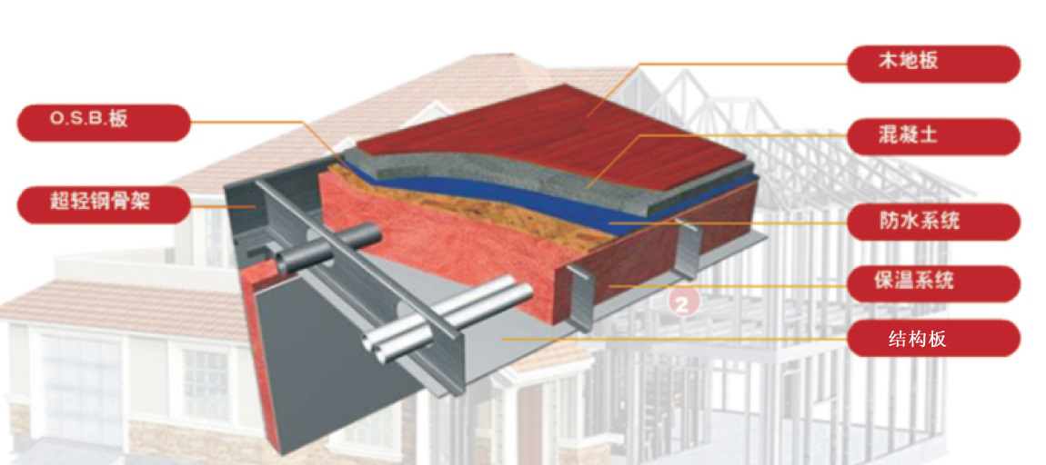 轻钢结构楼板系统