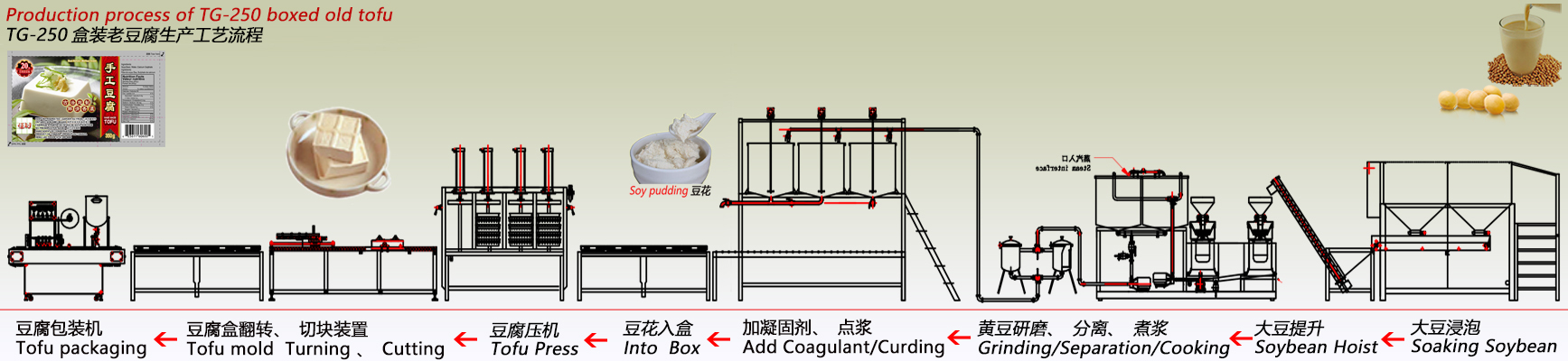 豆腐生产流程