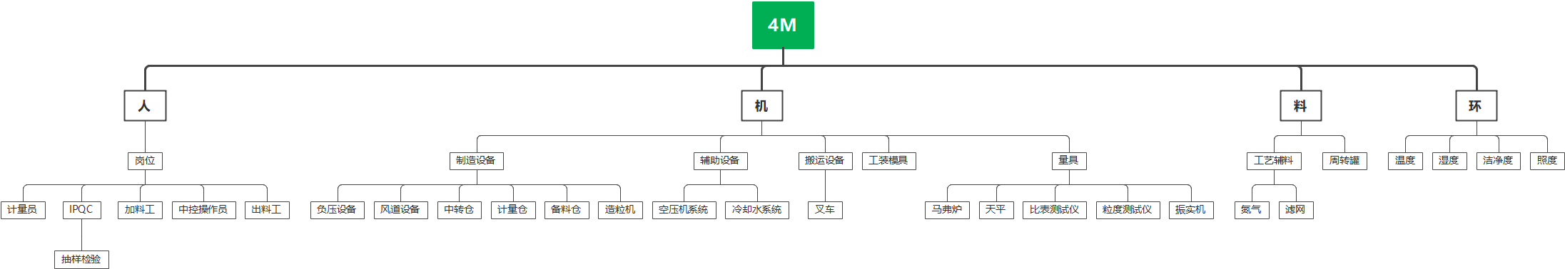 4M分析结果