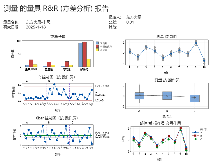 量具R&amp;amp;amp;R报告（Gage R&a...
