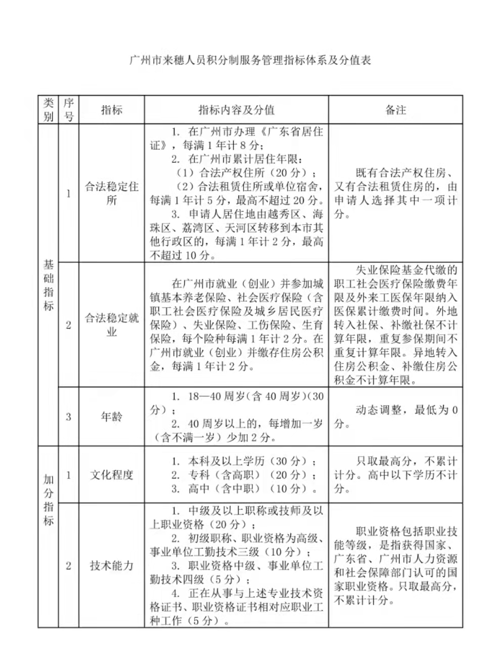 广州市来穗人员积分分指 笑著點了點頭标4-1