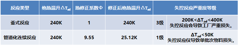反应安全风险评估-实验数据
