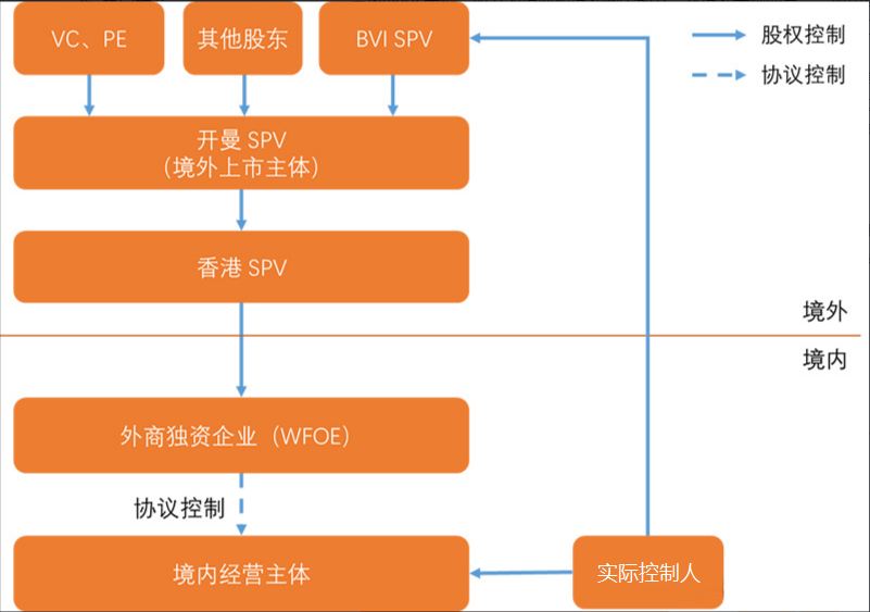 VIE架构操作示意图