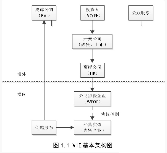 VIE架构图