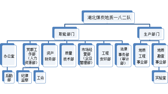 描述