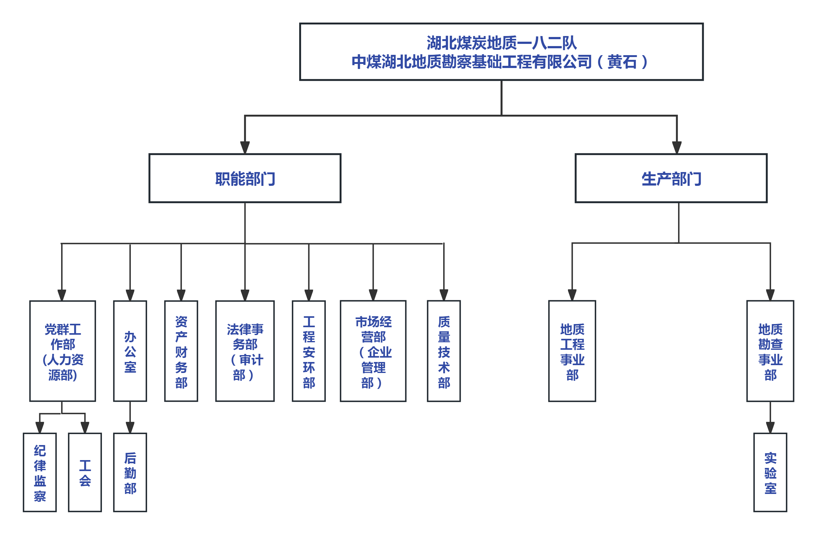 描述