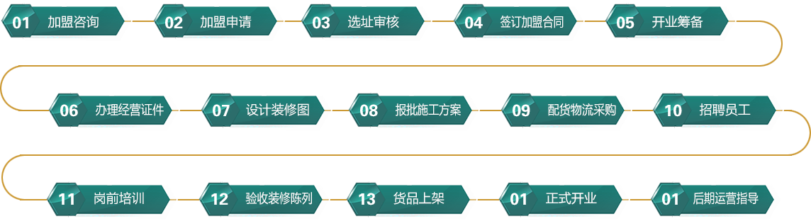 上海老福黄金加盟流程