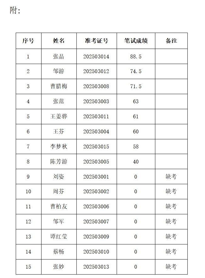 笔试成绩公告
