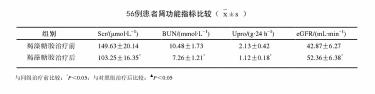 褐藻糖胶可有效改善放化疗副作用15