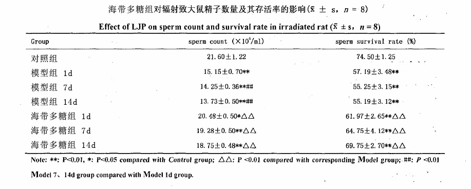 褐藻糖胶具有良好的抗辐射功能_7