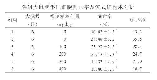 褐藻糖胶具有良好的抗辐射功能_1