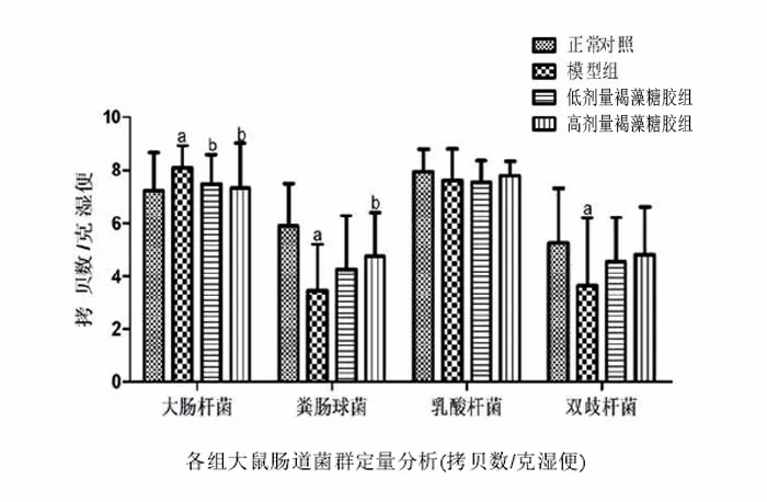 褐藻糖胶可以明显提高胃肠道的屏障功能2