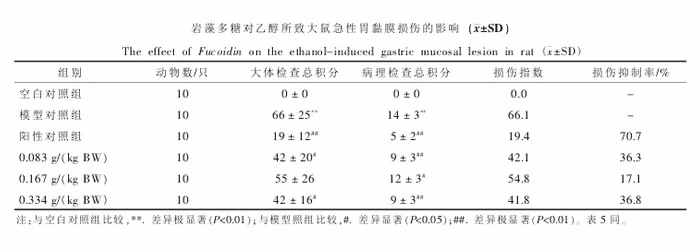 褐藻糖胶可以明显提高胃肠道的屏障功能1