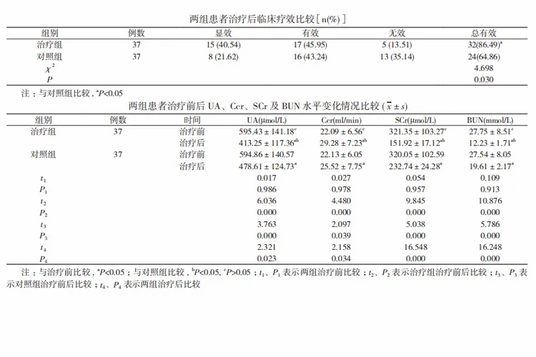 褐藻糖胶可有效减轻尿酸性肾病损害4