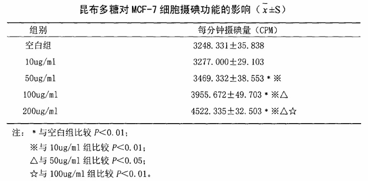 褐藻糖胶可抑制乳腺癌的生长与转移4