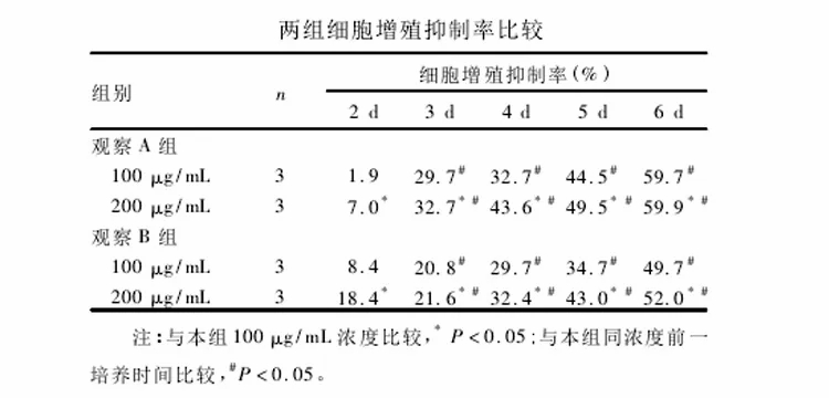 褐藻糖胶可抑制乳腺癌的生长与转移2