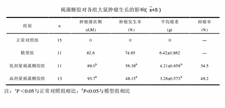 褐藻糖胶可抑制乳腺癌的生长与转移3