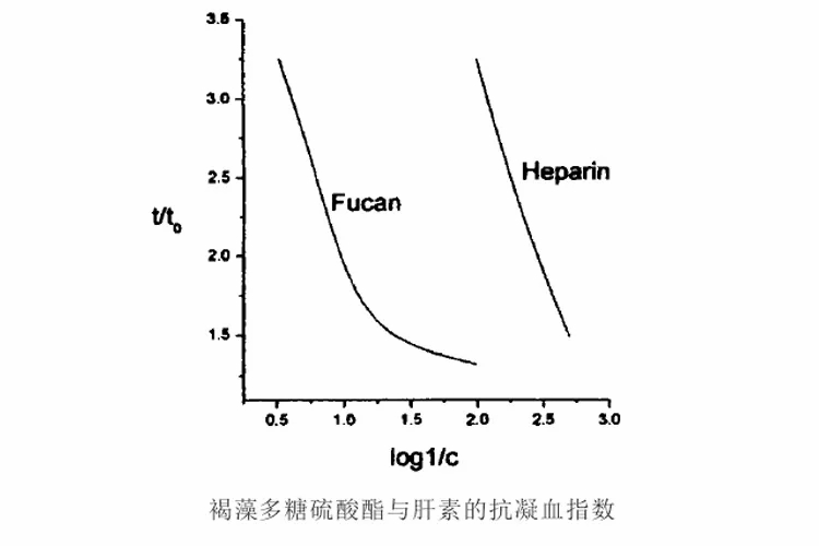 褐藻糖胶具有抗凝血、抑制血栓形成的作用5