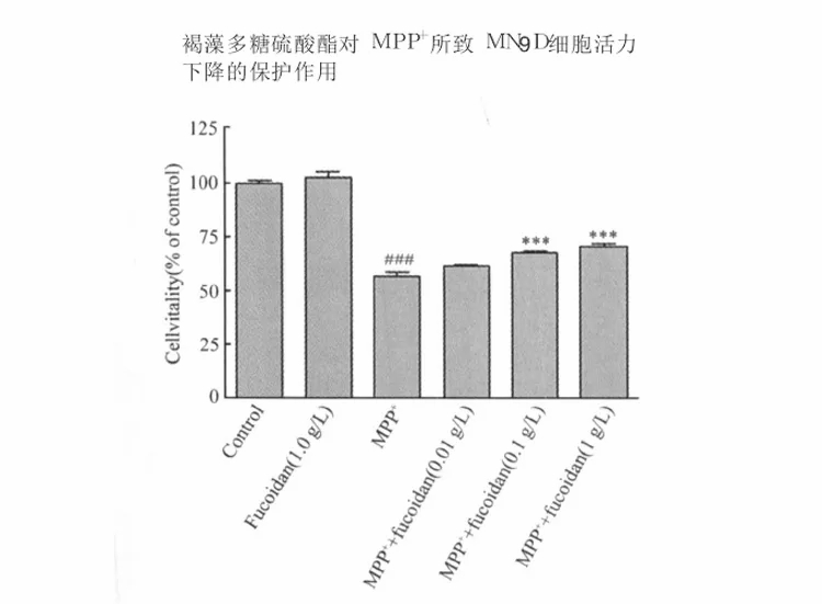 褐藻糖胶具有显著的神经保护作用1