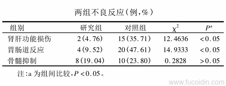 褐藻糖胶明显减轻不良反应1