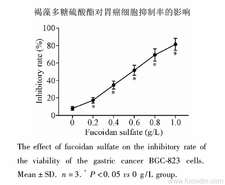 褐藻多糖硫酸酯对胃癌细胞抑制率的影响