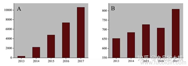 过去5年硫化多糖的研究趋势（A）每年的引用数；（B）每年发表论文等数量