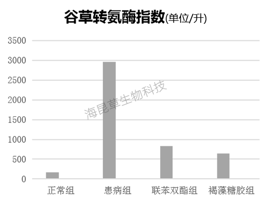 谷草转氨酶指数