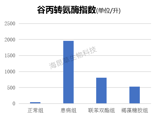 谷丙转氨酶指数