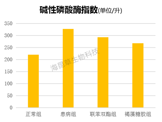 碱性磷酸酶指数