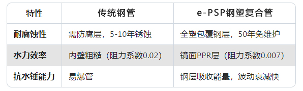 e-psp钢塑复合压力管