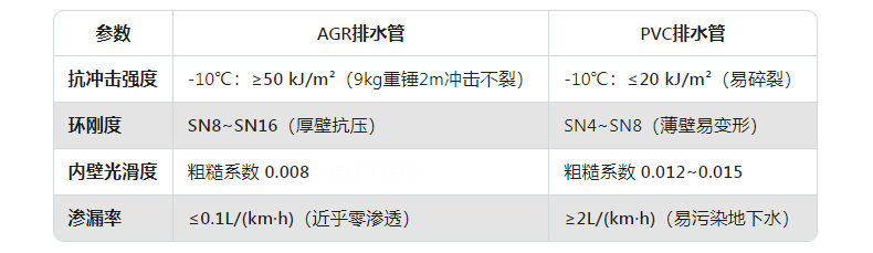 AGR排水管和PVC排水管區(qū)別2