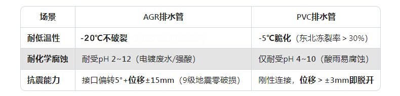 AGR排水管和PVC排水管區(qū)別1