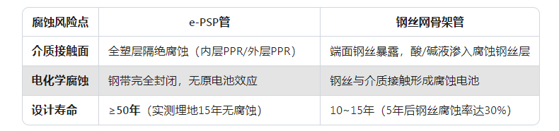 e-PSP鋼塑復(fù)合管和鋼絲網(wǎng)骨架管區(qū)別